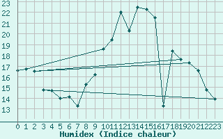 Courbe de l'humidex pour Tarascon (13)