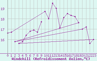 Courbe du refroidissement olien pour Meiringen