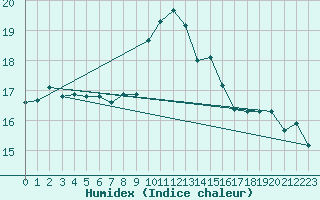 Courbe de l'humidex pour Ile d'Yeu - Saint-Sauveur (85)