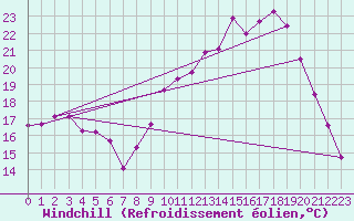 Courbe du refroidissement olien pour Dole-Tavaux (39)