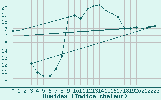 Courbe de l'humidex pour Robbia