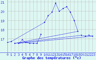 Courbe de tempratures pour Ile Rousse (2B)