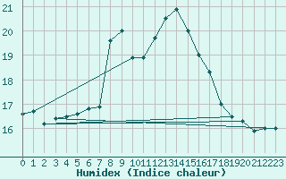 Courbe de l'humidex pour Ponza