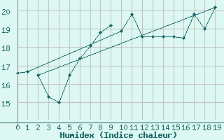 Courbe de l'humidex pour Jomfruland Fyr