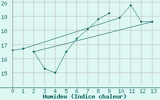 Courbe de l'humidex pour Jomfruland Fyr