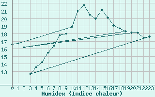 Courbe de l'humidex pour San Bernardino