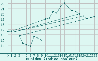 Courbe de l'humidex pour Lorient (56)