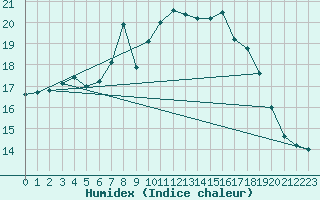 Courbe de l'humidex pour Warburg