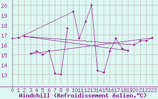 Courbe du refroidissement olien pour Cap Pertusato (2A)