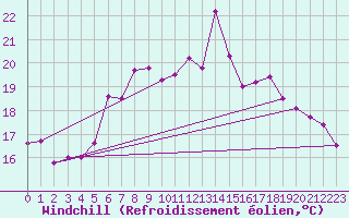 Courbe du refroidissement olien pour Wernigerode