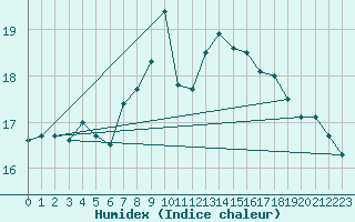 Courbe de l'humidex pour Mittenwald-Buckelwie