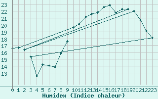 Courbe de l'humidex pour Niort (79)