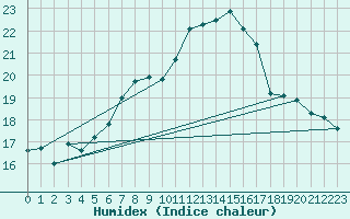 Courbe de l'humidex pour Skomvaer Fyr