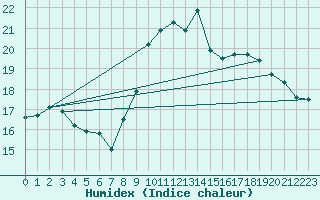 Courbe de l'humidex pour Abbeville (80)