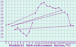 Courbe du refroidissement olien pour Saint-Brieuc (22)