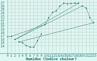 Courbe de l'humidex pour Niort (79)