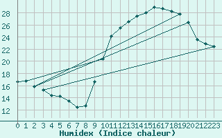 Courbe de l'humidex pour Rochefort Saint-Agnant (17)