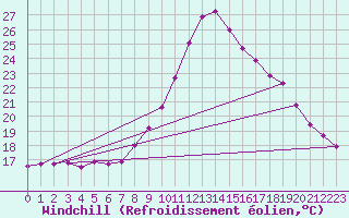 Courbe du refroidissement olien pour Chur-Ems