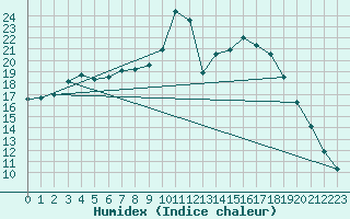 Courbe de l'humidex pour Cernay (86)