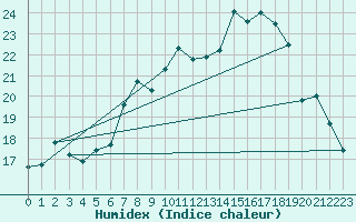 Courbe de l'humidex pour Courtelary