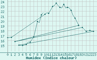 Courbe de l'humidex pour Braunschweig