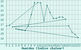 Courbe de l'humidex pour Shoream (UK)