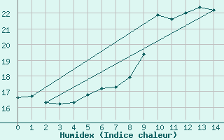 Courbe de l'humidex pour Marknesse Aws