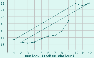 Courbe de l'humidex pour Marknesse Aws