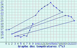 Courbe de tempratures pour Les Pennes-Mirabeau (13)