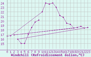 Courbe du refroidissement olien pour Balikesir