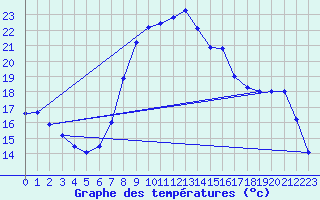 Courbe de tempratures pour Vicosoprano