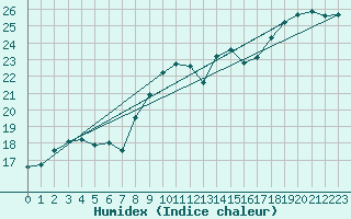 Courbe de l'humidex pour Koksijde (Be)