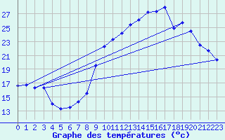 Courbe de tempratures pour Uzerche (19)