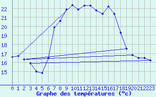 Courbe de tempratures pour Huercal Overa