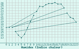 Courbe de l'humidex pour Llerena