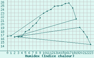 Courbe de l'humidex pour Puchberg