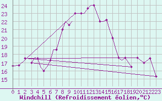 Courbe du refroidissement olien pour Aktion Airport