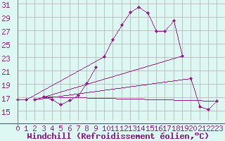 Courbe du refroidissement olien pour Saint-Etienne (42)