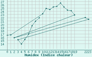 Courbe de l'humidex pour Westdorpe Aws