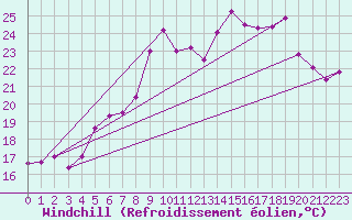Courbe du refroidissement olien pour Valence (26)