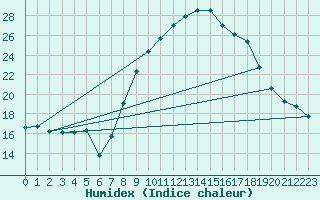 Courbe de l'humidex pour Llerena