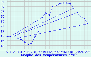 Courbe de tempratures pour Boulc (26)