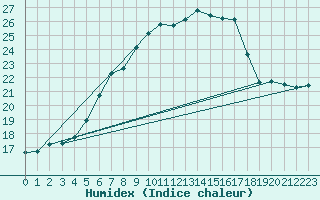 Courbe de l'humidex pour Crni Vrh