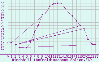 Courbe du refroidissement olien pour Guriat