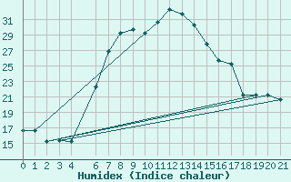 Courbe de l'humidex pour Kitale