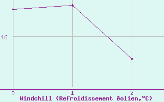Courbe du refroidissement olien pour Sorve