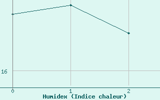 Courbe de l'humidex pour Meppen