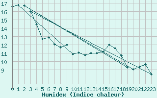 Courbe de l'humidex pour Churanov