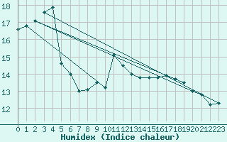 Courbe de l'humidex pour Mumbles