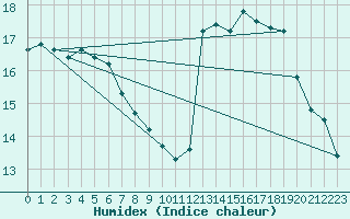 Courbe de l'humidex pour Romorantin (41)